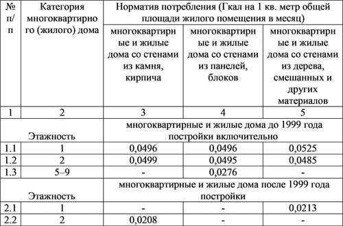 Как рассчитать плату за отопление в 2023 году? формула и методика расчета