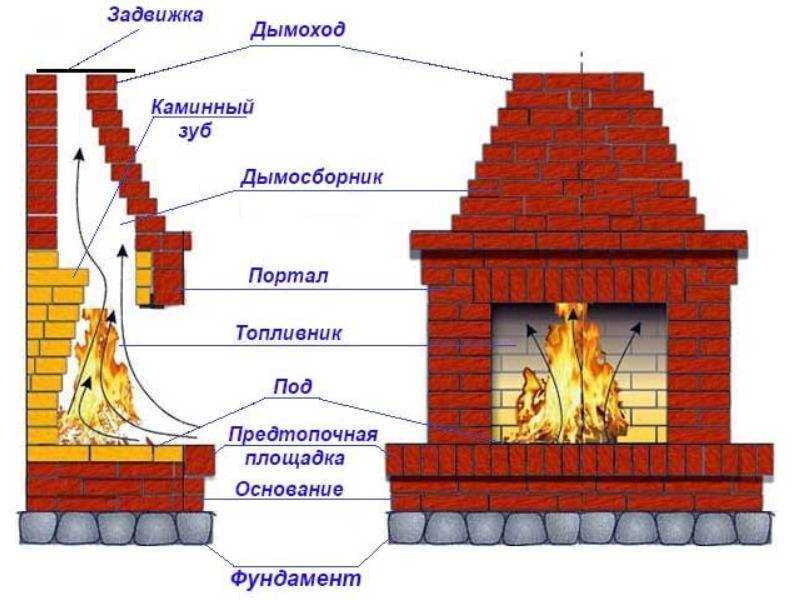 Как устроен камин из кирпича Виды и технология кладки своими руками, пошаговая инструкция Проекты и чертежи каминов на дровах с порядовкой
