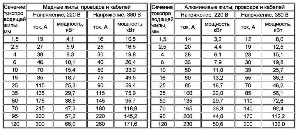 Расчет сечения кабелей и проводов по мощности и току: примеры, таблицы, калькулятор