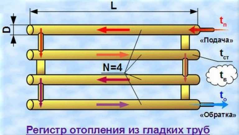 Область применения регистра для отопления из гладких труб Технические характеристики, разновидности Расчет количества ребер для частного дома