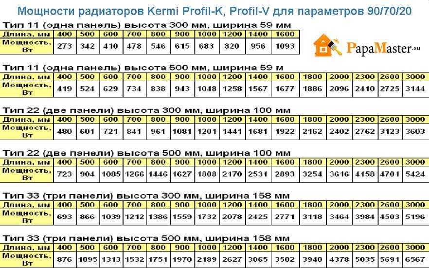 Расчет количества секций радиаторов отопления: как рассчитать по квадратам площади, объему, сколько формул, какие размеры батарей
