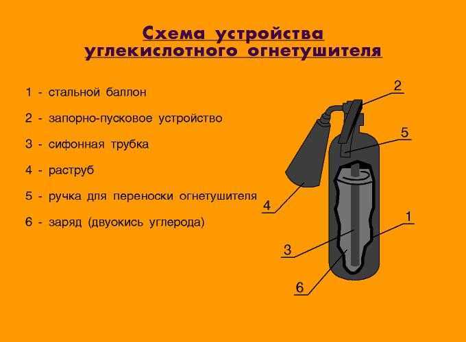 Углекислотные огнетушители оу-1 оу-2 оу-5 оу-10 оу-20 оу-40 оу-80