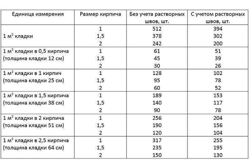 Сколько кирпичей в 1м3: стандарты расчеты гост