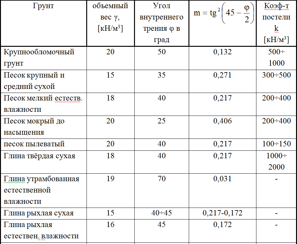 Образец грунта объемом 100 см3 содержит 25 см3 пор определите коэффициент пористости