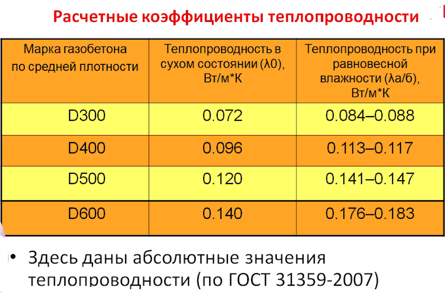 Таблица теплопроводности строительных материалов