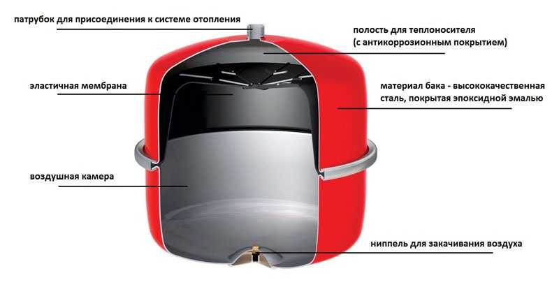 Расширительный бак закрытого типа для отопления, установка, давление, неисправности.