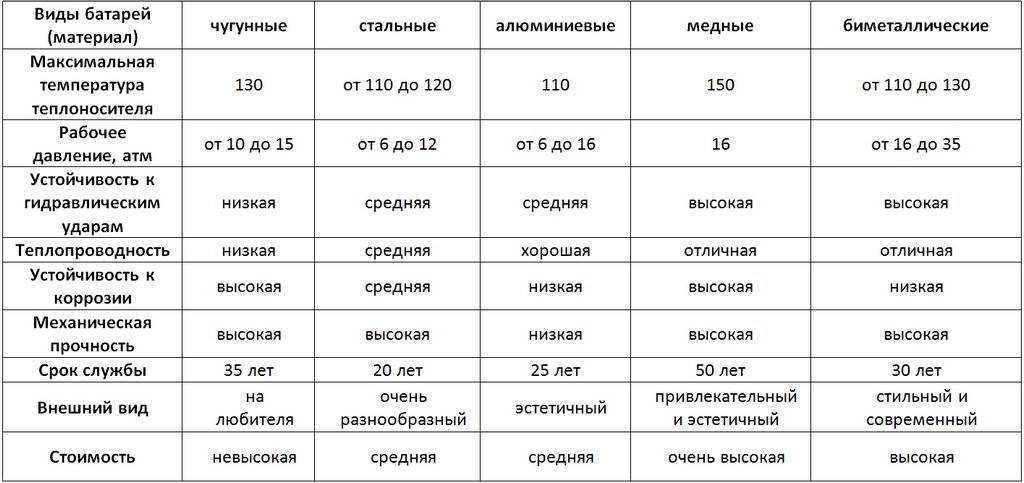 Чугунные радиаторы отопления (батареи) - характеристики, расчет