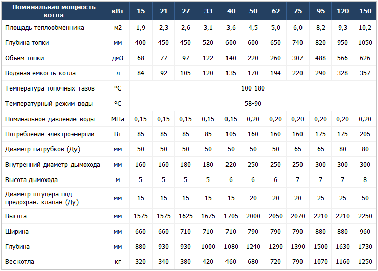 Диаметр труб котла. Диаметр дымохода для газового котла 25 КВТ. Диаметр дымохода для твердотопливного котла 12 КВТ. Диаметр дымохода для твердотопливного котла 30 КВТ. Диаметр дымовой трубы от мощности котла.