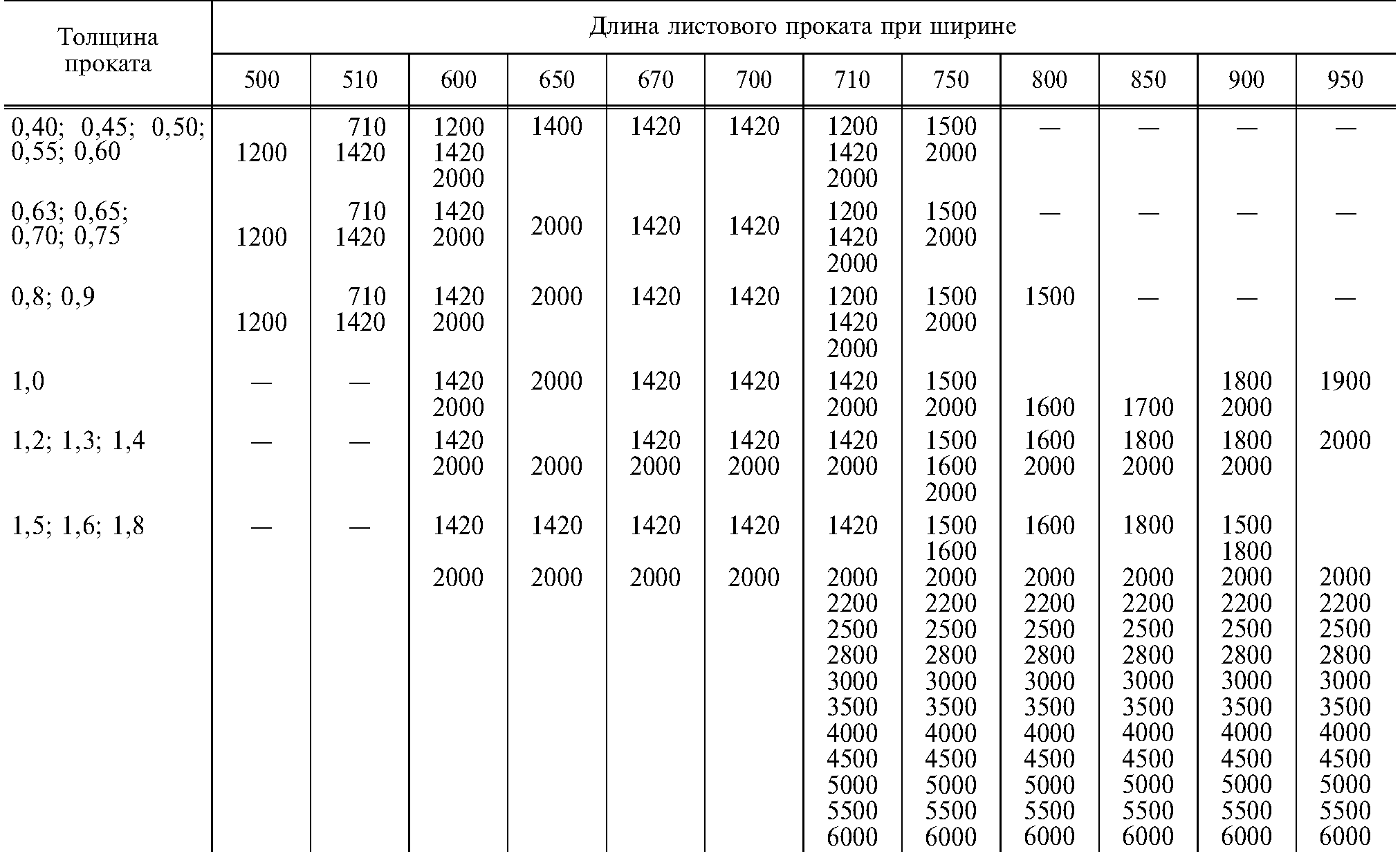 Зависимость веса стального листа от вида проката металла