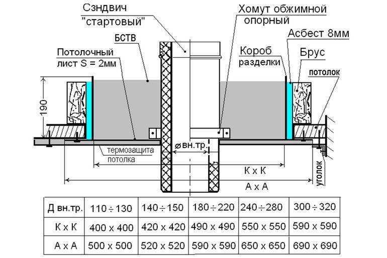 Ппу в бане как правильно. Потолочно-проходной узел дымохода схема установки. Потолочно проходной узел монтаж схема. Потолочно-проходной узел дымохода схема. Узел прохода перекрытия дымоходом.