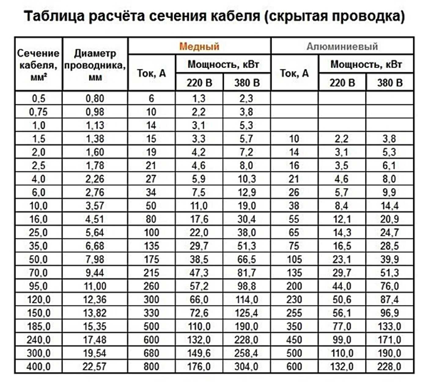 Схема нагрузки проводов по сечению таблица