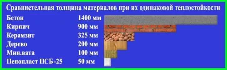 Толщина керамзита утепления. Утеплитель керамзит теплопроводность. Пеноплекс 50 теплопроводность. Таблица теплопроводности пеноплекса. Теплопроводность пенопласта и пеноплекса.