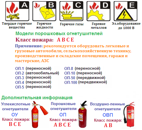 Каким огнетушителем тушить?