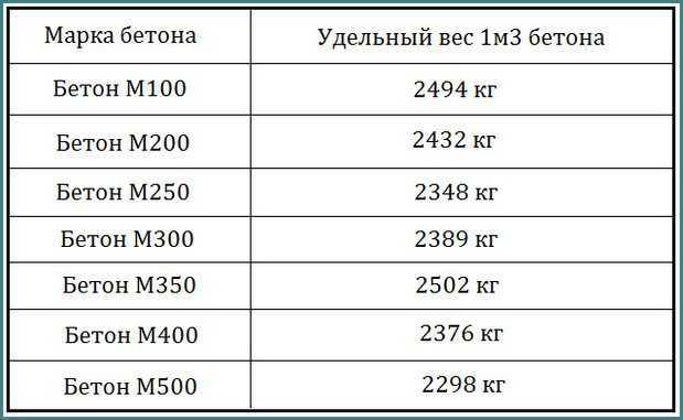Плотность бетона: классификация, марки и как изменить?