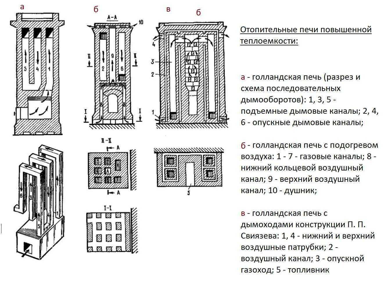 Печь голландка схема