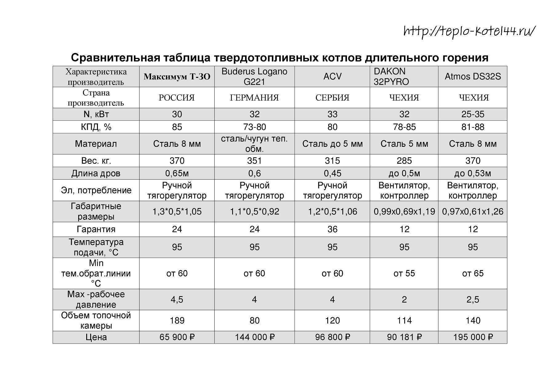 Котел длительного горения на угле: описание и принцип работы твердотопливного угольного оборудования