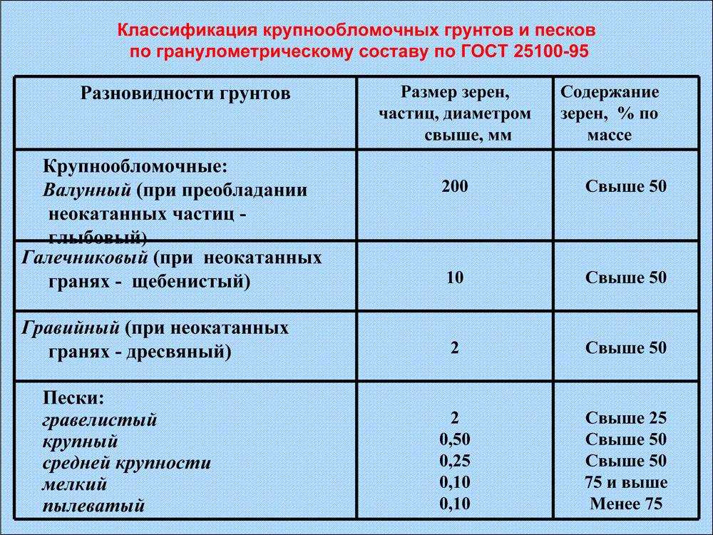 Коэффициент разрыхления земли при копке