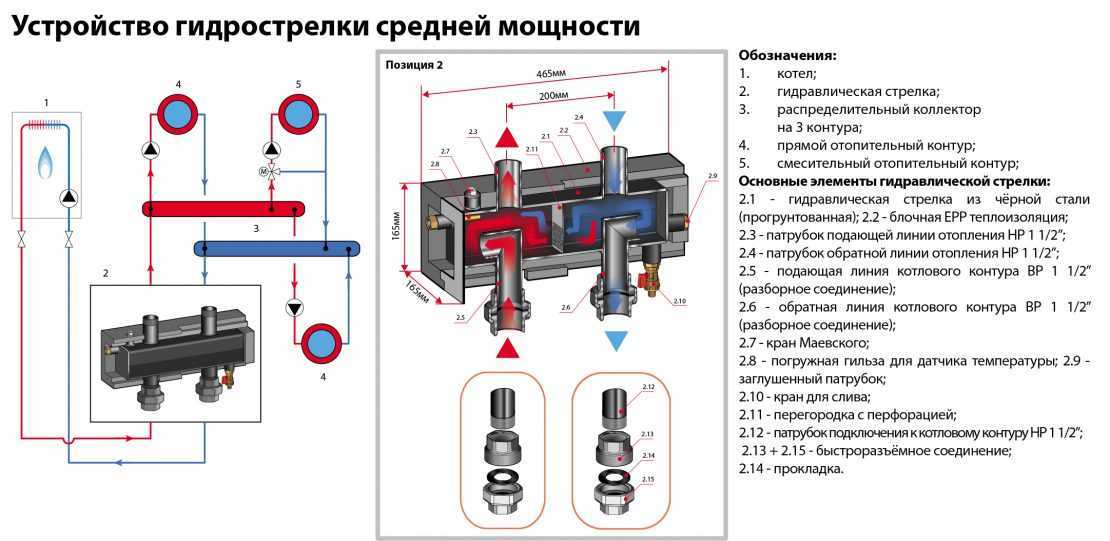 Лучевая разводка труб отопления. как происходит подключение системы по такой схеме. все плюсы и минусы.