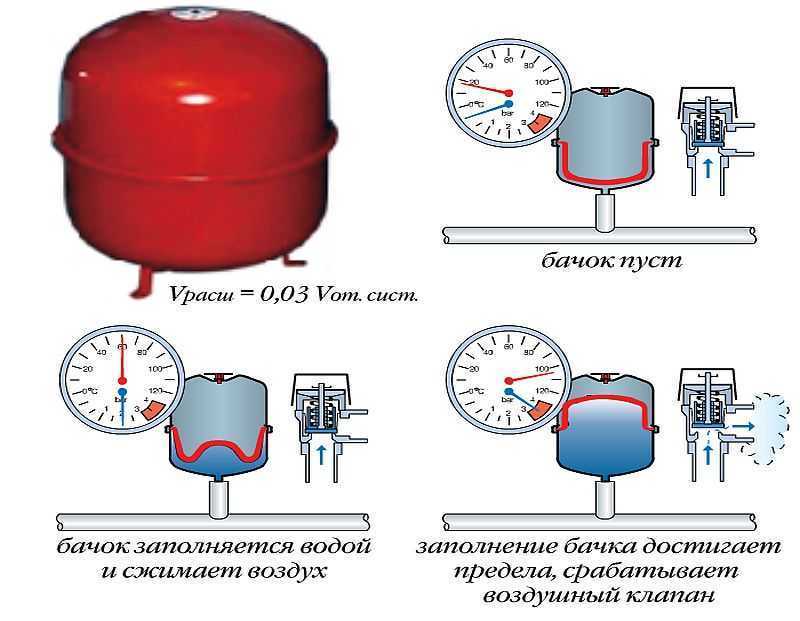 Почему в газовом котле системы отопления падает давление: причины, что делать?