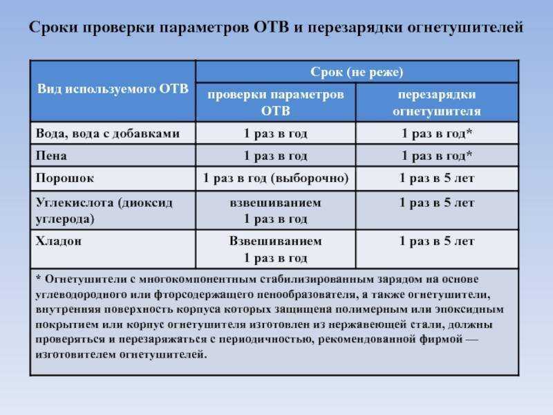 Пенные огнетушители. огнетушитель оп-10.  химический
      пенный ручной охп-10.