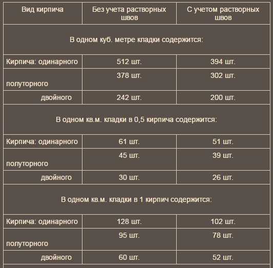 Количество кирпичей в поддоне (штук): 250х120х65 , красный, силикатный, полутрорный, одинарный