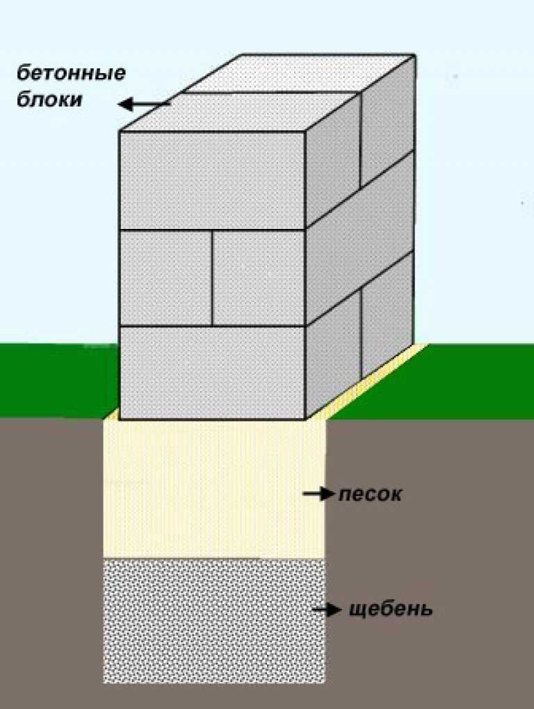 На что лучше класть шлакоблок