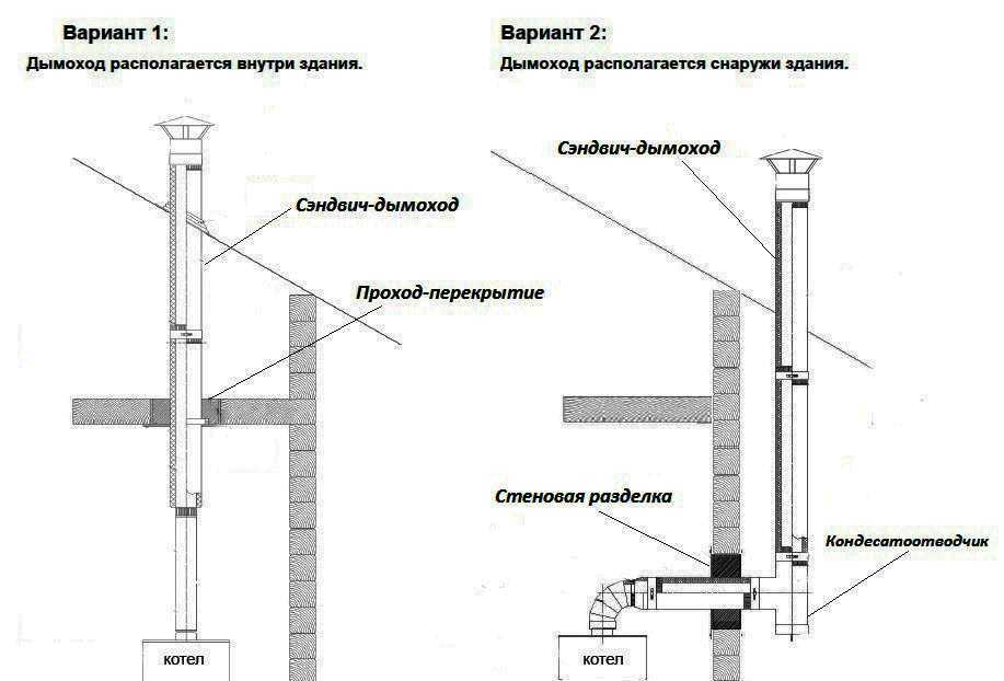 Особенности устройства и подключения дымохода к газовому котлу своими руками