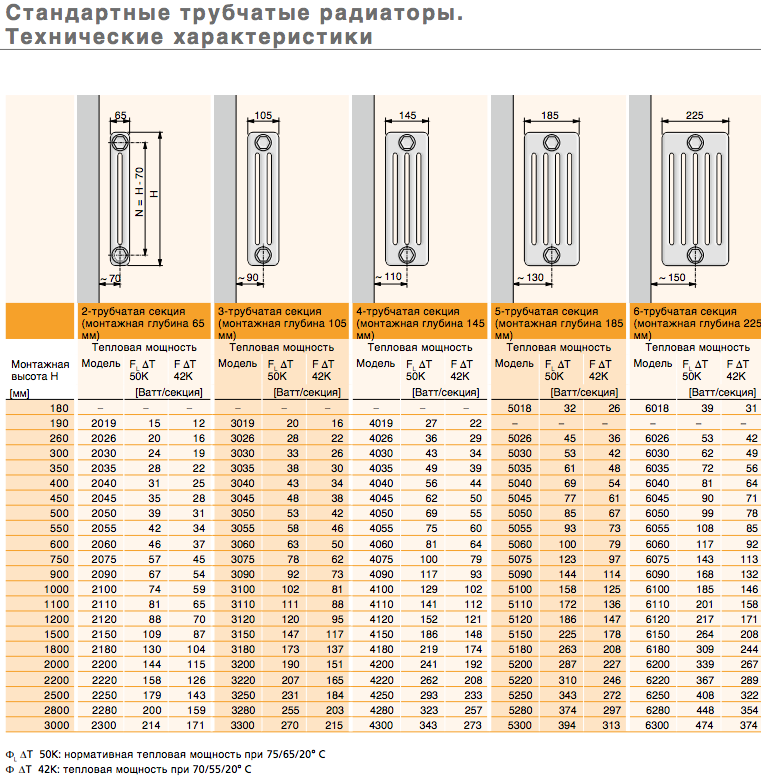 Таблица батарей отопления. Таблица мощностей радиаторов Арбония. Расчетная таблица стальных батарей. Мощность секционных радиаторов отопления таблица. Таблица мощности панельных радиаторов отопления Лемакс 22 Тип.