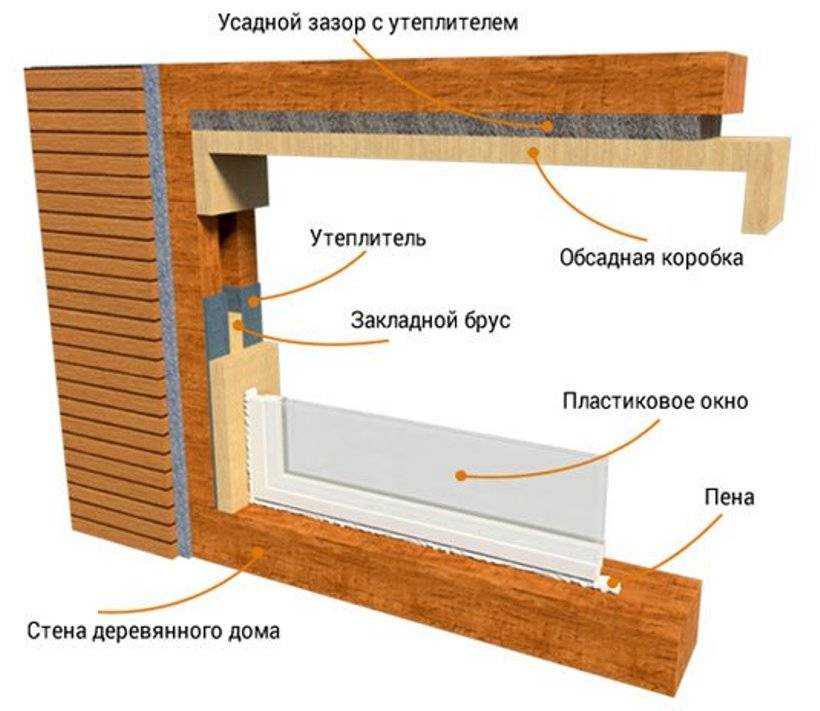 Установить окно самому. Монтаж деревянных окон в деревянном доме схема монтажа. Монтаж пластиковых окон в деревянном доме своими руками. Схема монтажа пластиковых окон в деревянном доме. Монтаж окна ПВХ В деревянном доме.