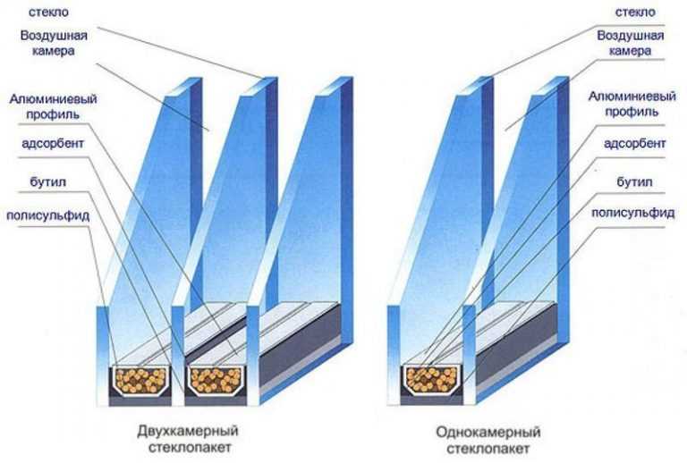 Пластиковые окна (двухкамерные и трехкамерные) – отличие
