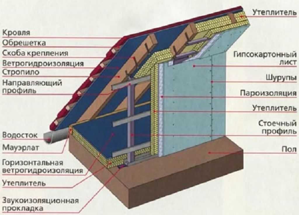 Утепление мансарды изнутри, если крыша уже покрыта: пошаговая инструкция - строительство и ремонт