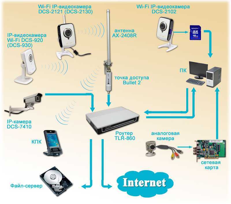 Как подключиться к камере видеонаблюдения через телефон: через wi-fi и интернет