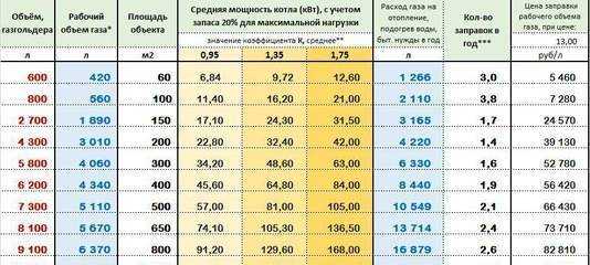 Расход газа на отопление дома - формулы и примеры расчетов помещения в 100 м2