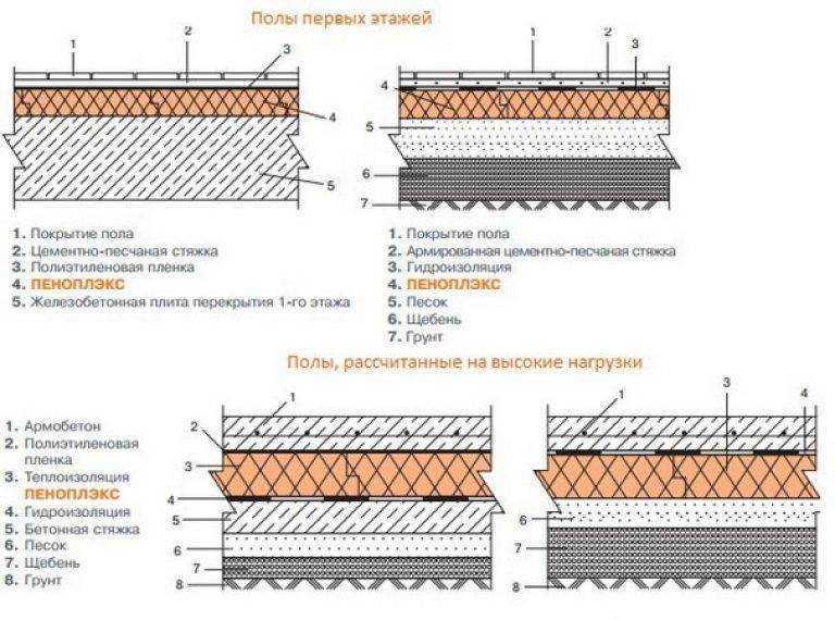 Пирог пола по грунту. Схема утепления деревянного пола пеноплексом. Схема бетонного пола по грунту с теплоизоляцией. Утеплитель под плитой пола по грунту. Схема утепления пола пеноплексом.