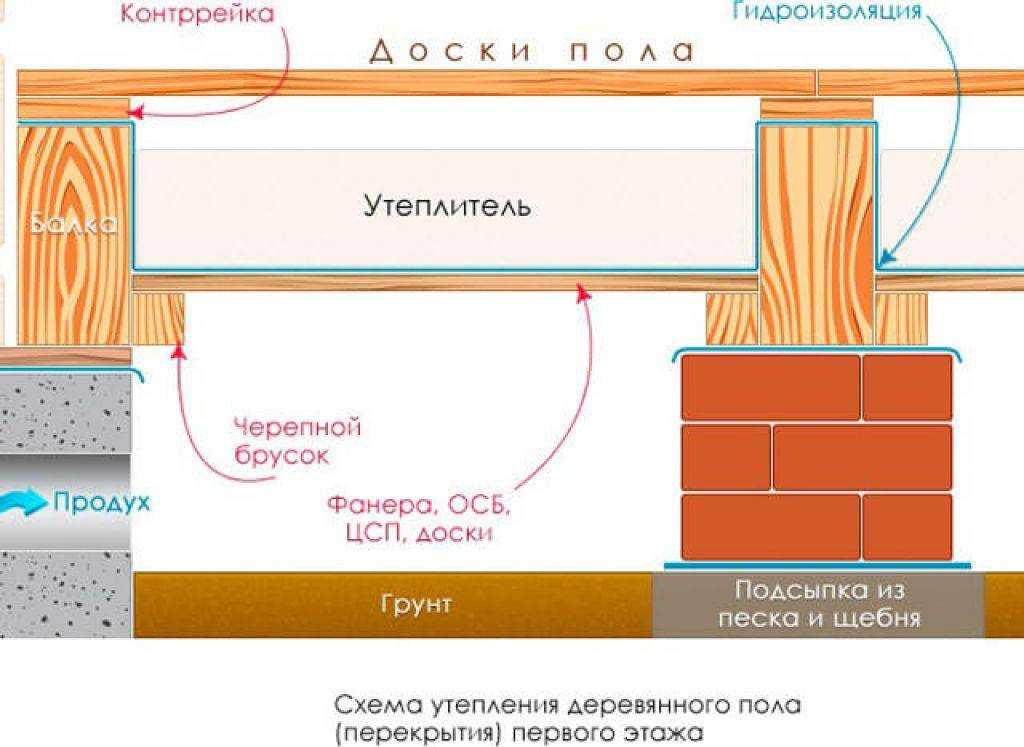 Как правильно сделать пол в квартире своими руками