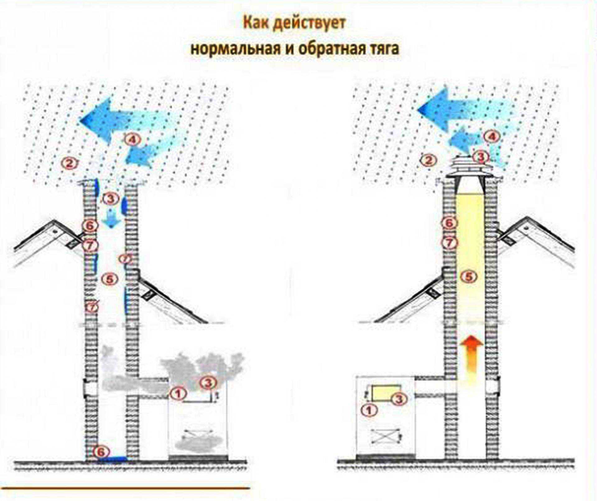Обратная тяга в дымоходе, что делать: определение, причины, варианты как бороться