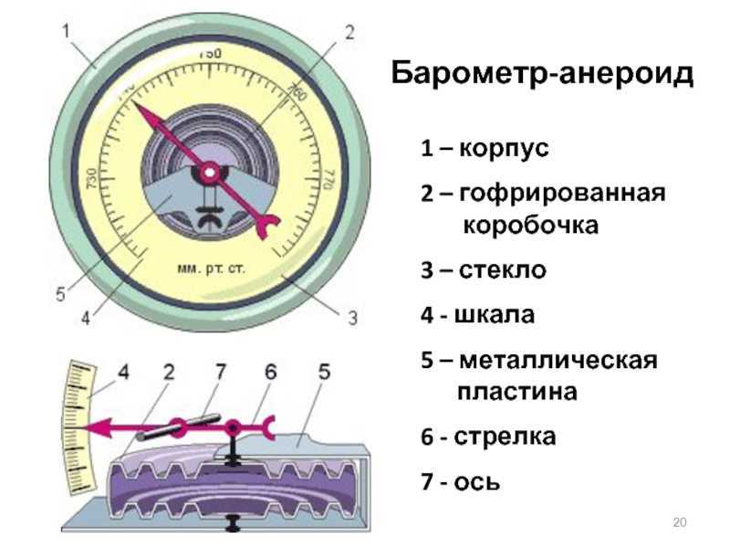 Что такое барометр анероид и как им пользоваться