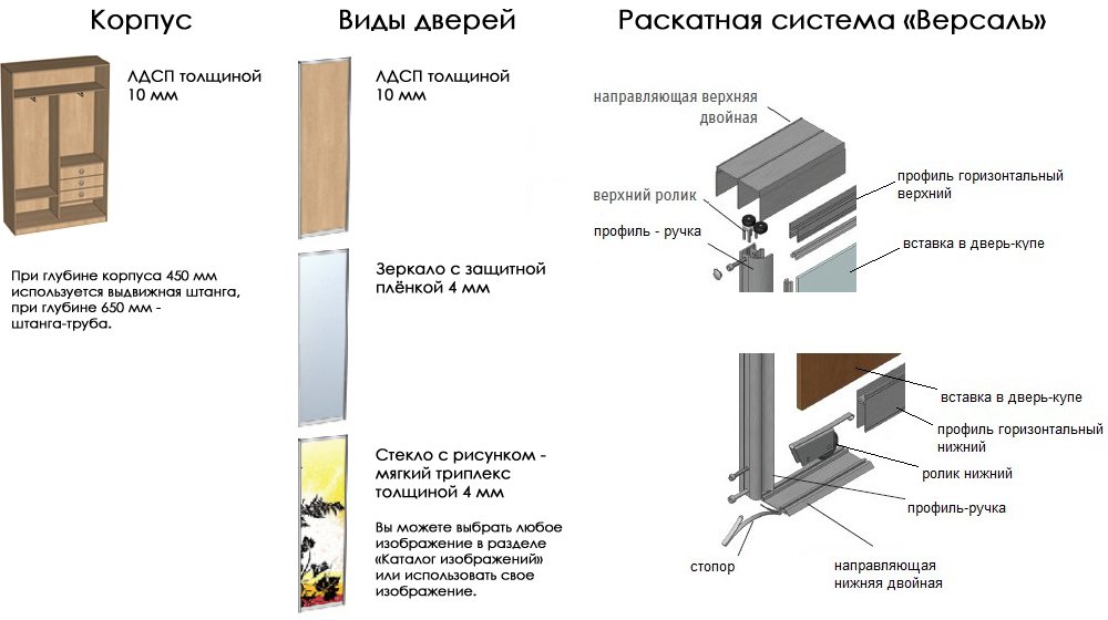 Толщина дверей шкафа. Схема купе системы Версаль. Толщина ЛДСП для дверей шкафа купе. Верхняя направляющая шкафа купе Версаль. Система Версаль для шкафа купе.