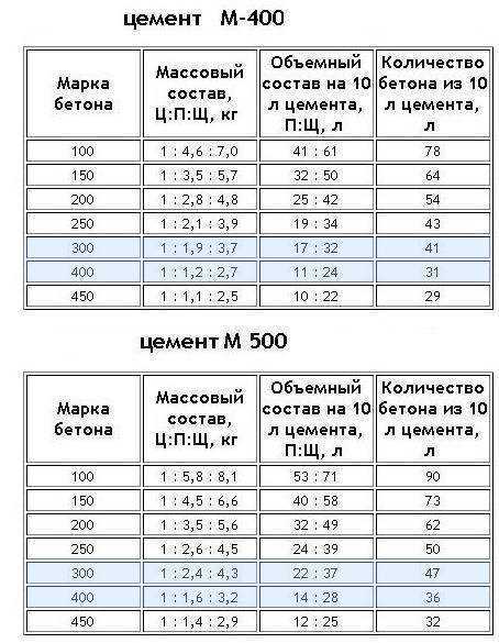 Ленточный фундамент сколько должен выстояться