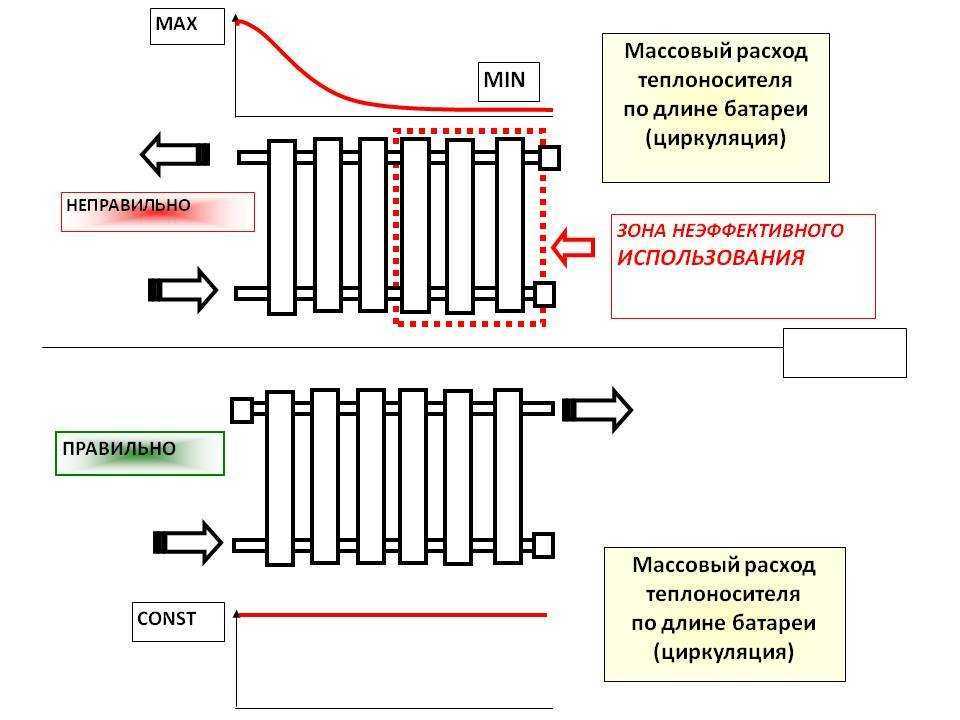 Регулировка батарей отопления в квартире, частном или многоквартирном доме: температура обратки и подачи, тепло от радиаторов