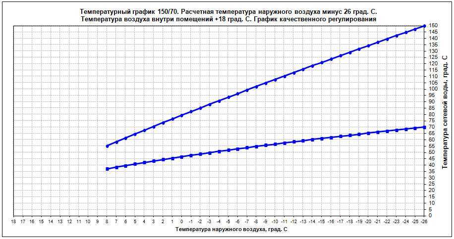 График системы отопления. Температурный график отопления 150/70. Температурный график 150-70 для системы. Температурный график 95-70 для системы вентиляции. Температурный график системы отопления 95-70 схема.