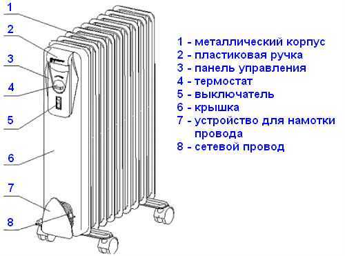Принцип работы и устройство радиаторов Принцип и устройство масляного радиатора Принцип и устройство чугунного радиатора Принцип и устройство