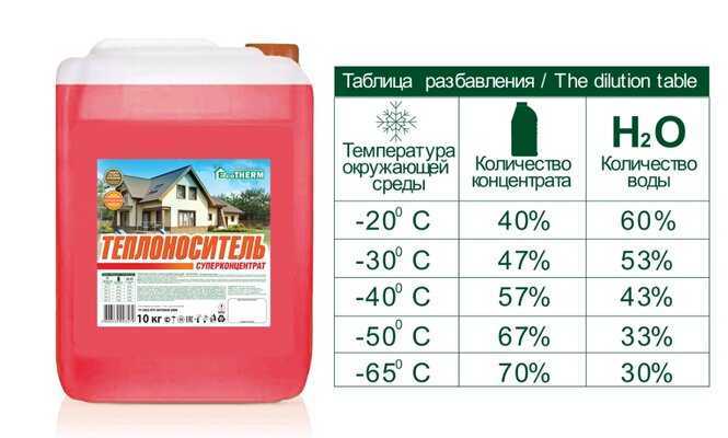 Теплоноситель для систем отопления: виды, преимущества и недостатки