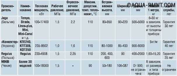 Особенности чугунных радиаторов, отзывы покупателей