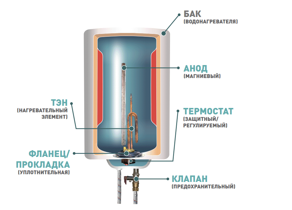 Схема бойлера в разрезе