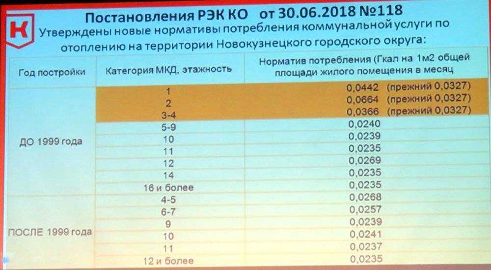 Оплата за отопление: порядок начисления и расчет