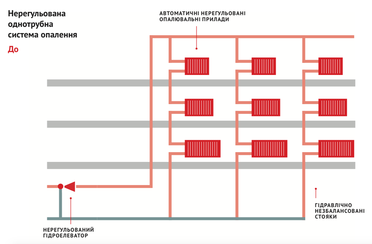Отопительные решения. Схема однотрубной системы отопления в многоквартирном доме. Однотрубная система отопления схема. Система отопления в доме однотрубная система. Двухтрубная система отопления в многоквартирном доме схема.