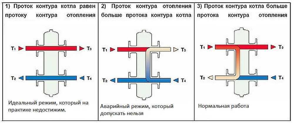 Гидрострелка для отопления: принцип работы и назначение