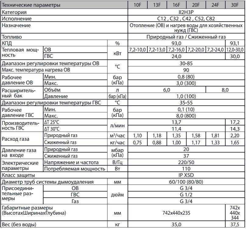 Как уменьшить потребление и сэкономить газ: выбор котла, приборов и способов утепления жилья