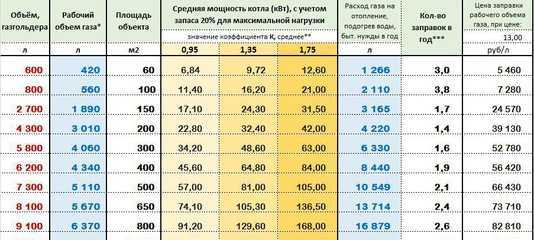 Расход газа на отопление дома: калькулятор и расчеты на месяц, сезон, год